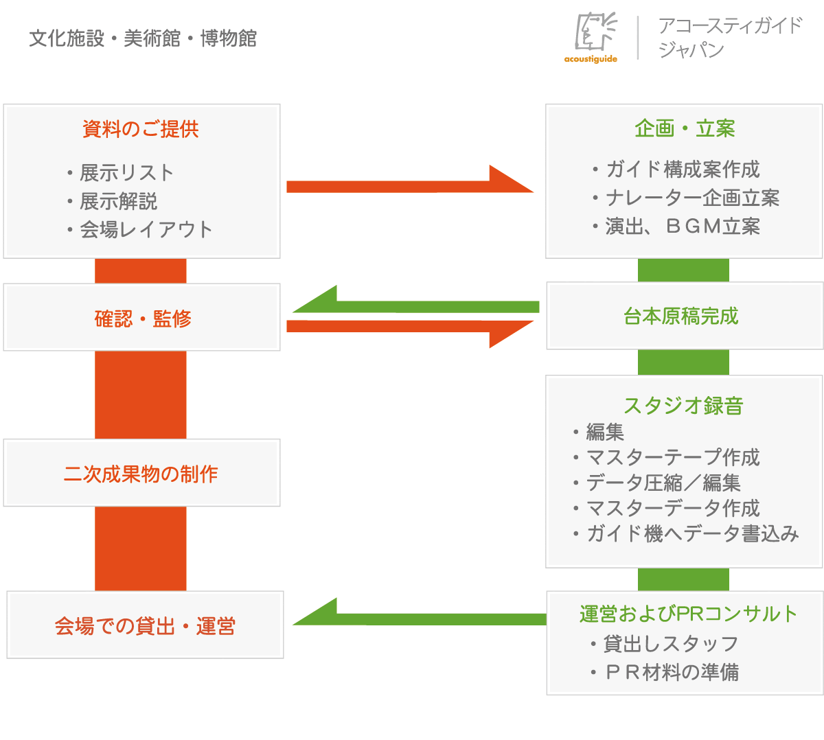 音声ガイドの制作手順