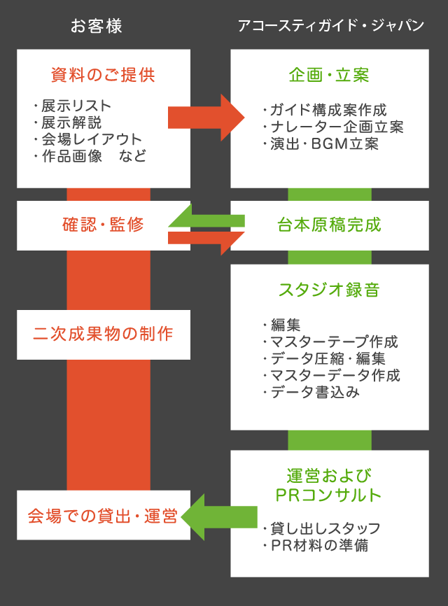 音声ガイドの制作手順